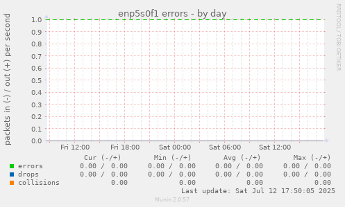 enp5s0f1 errors