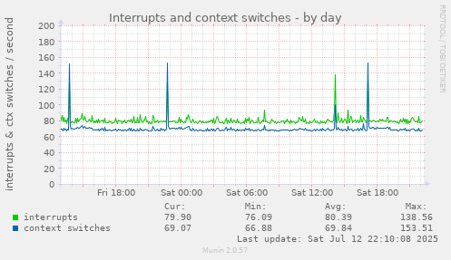 Interrupts and context switches