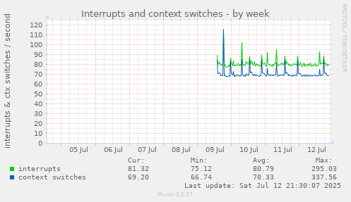 Interrupts and context switches