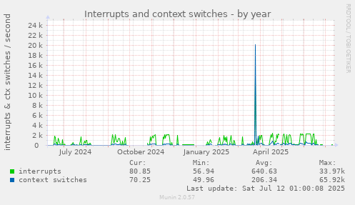 Interrupts and context switches