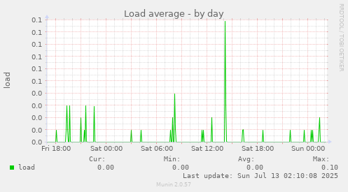 Load average