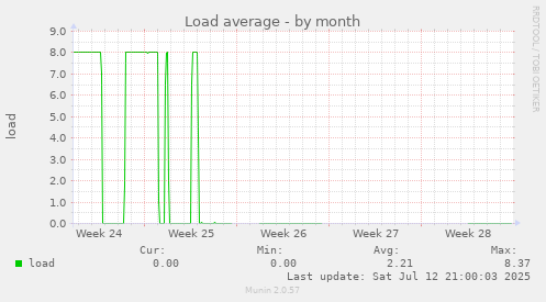 Load average