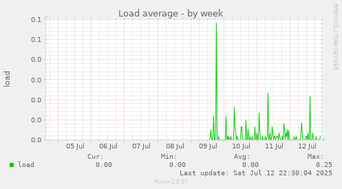 Load average