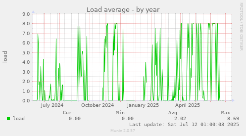 Load average