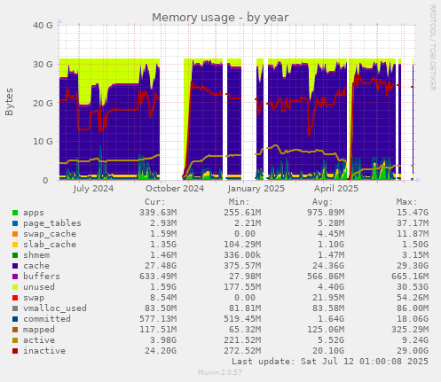 Memory usage