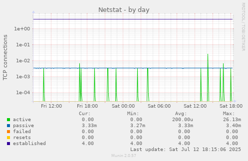 Netstat