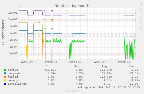 Netstat