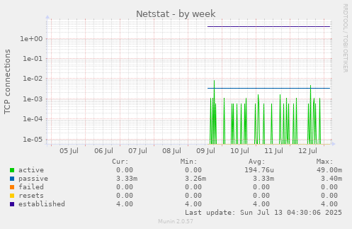 Netstat