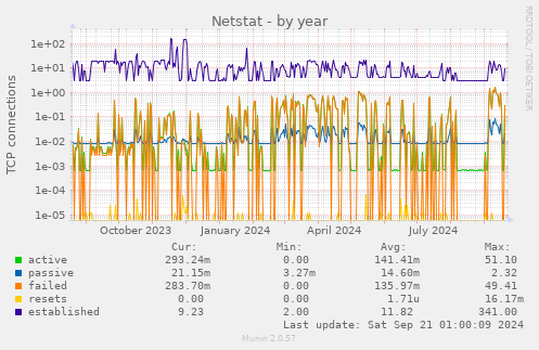 Netstat