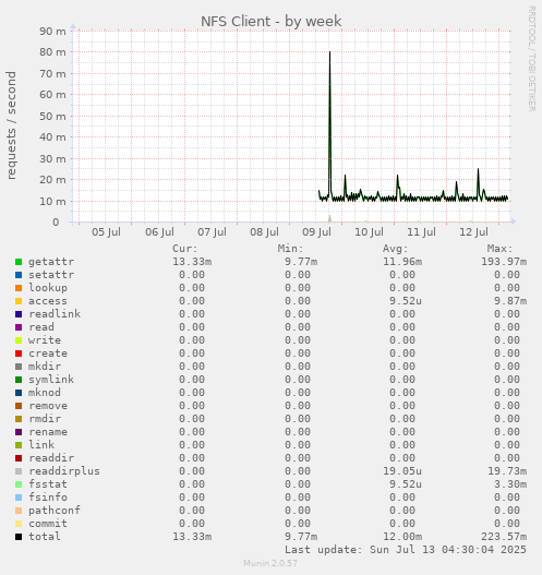 NFS Client