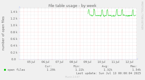 File table usage