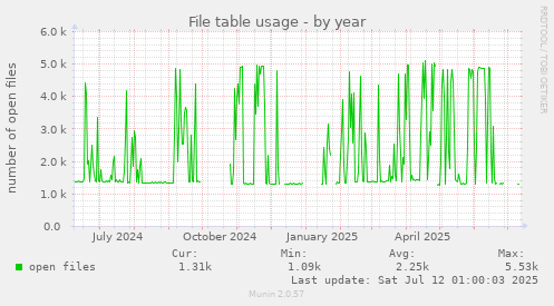 File table usage