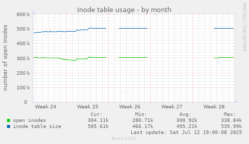 Inode table usage