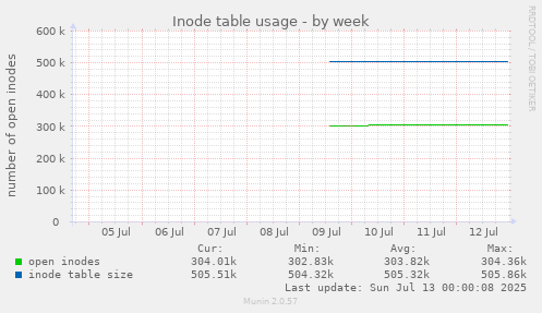 Inode table usage