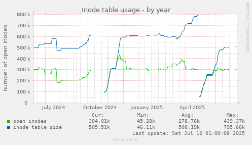 Inode table usage