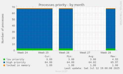 Processes priority