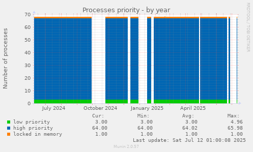 Processes priority