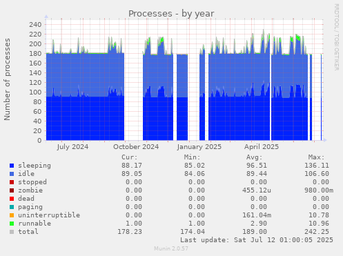 Processes
