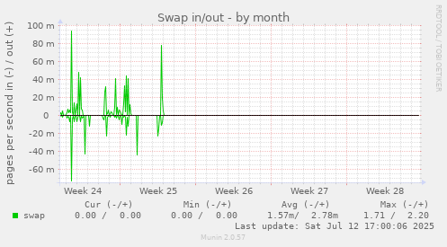 Swap in/out