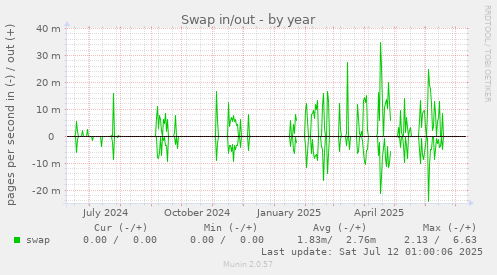 Swap in/out