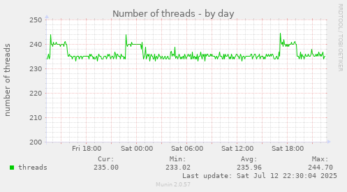 Number of threads