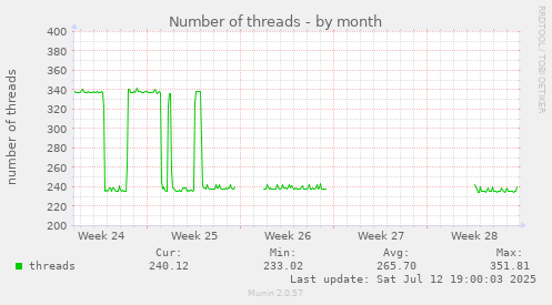 Number of threads