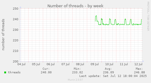 Number of threads