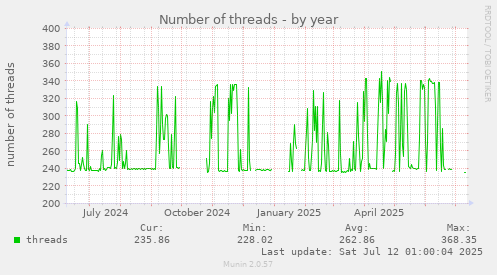 Number of threads