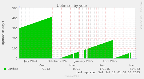 Uptime