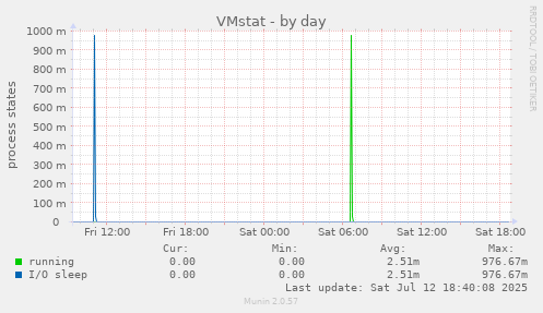 VMstat