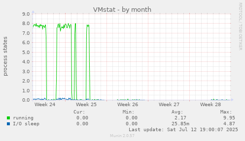 VMstat