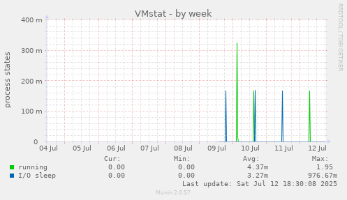 VMstat