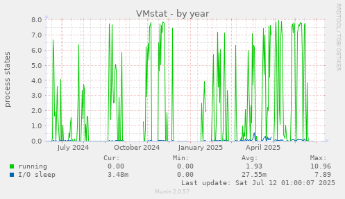 VMstat