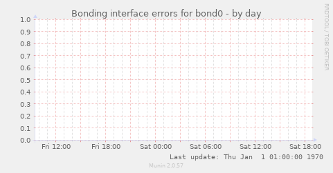 Bonding interface errors for bond0