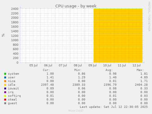CPU usage