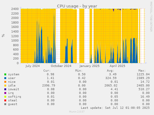 CPU usage