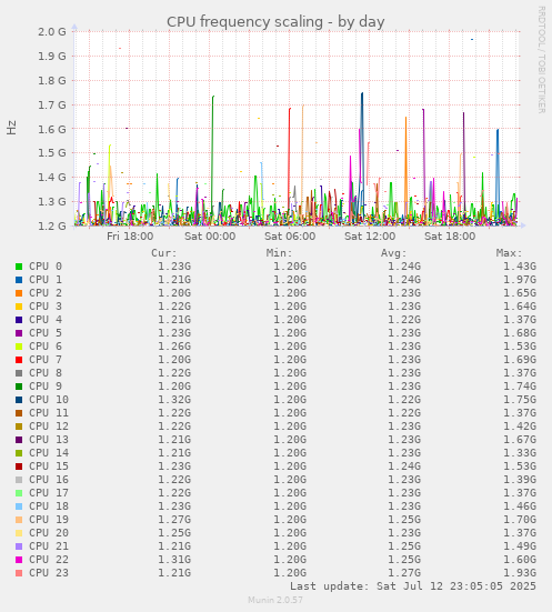 CPU frequency scaling