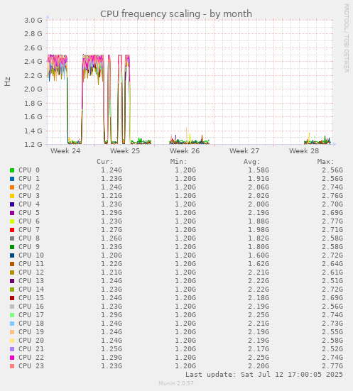CPU frequency scaling