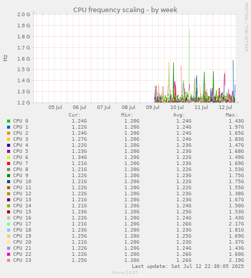 CPU frequency scaling