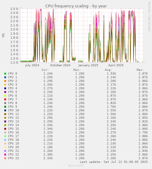 CPU frequency scaling