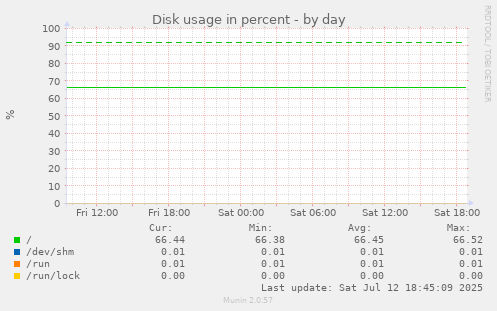 Disk usage in percent