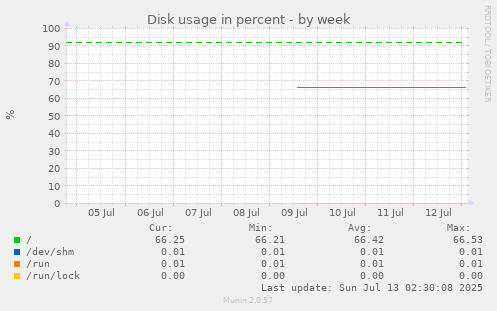 Disk usage in percent