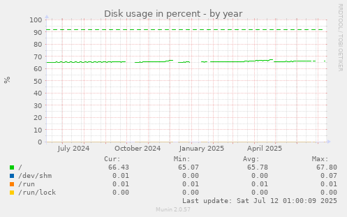 Disk usage in percent