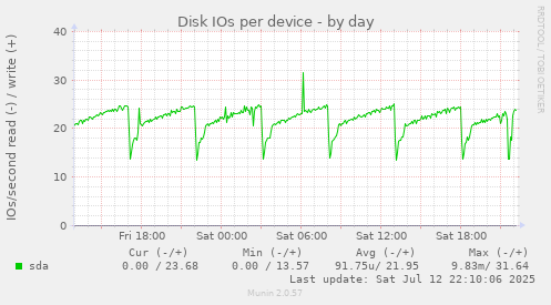 Disk IOs per device
