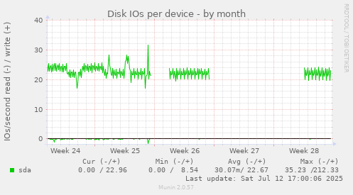 Disk IOs per device