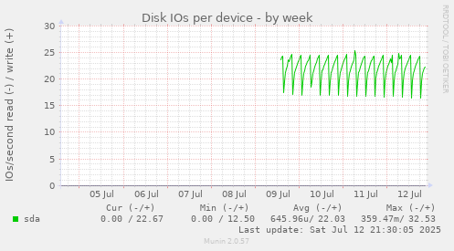 Disk IOs per device