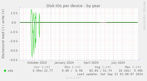 Disk IOs per device