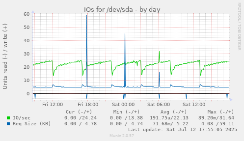IOs for /dev/sda