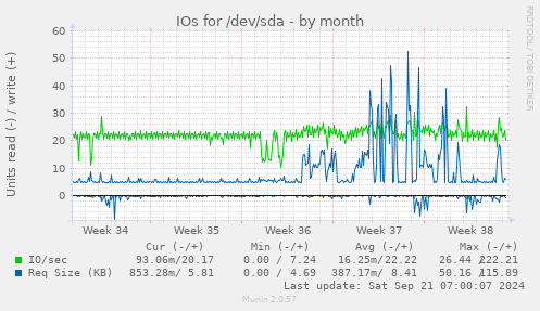 monthly graph