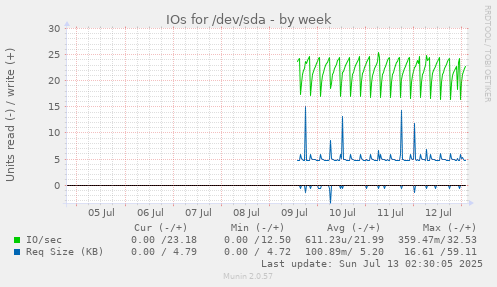 IOs for /dev/sda